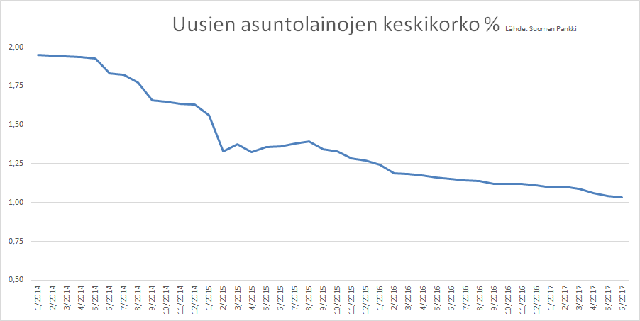 asuntolainojen korkokehitys 2014-2017